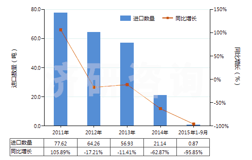 2011-2015年9月中國樹脂酸(HS38061020)進口量及增速統(tǒng)計 2011-2015年9月中國樹脂酸(HS38061020)進口量及增速統(tǒng)計